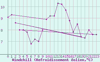 Courbe du refroidissement olien pour Perpignan (66)