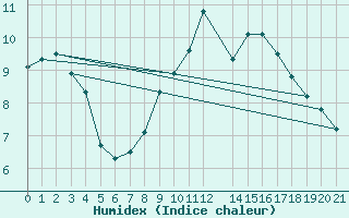 Courbe de l'humidex pour Topolcani-Pgc
