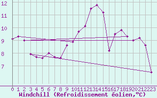 Courbe du refroidissement olien pour Nmes - Courbessac (30)