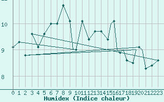 Courbe de l'humidex pour Svolvaer / Helle