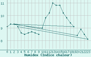 Courbe de l'humidex pour Sorcy-Bauthmont (08)