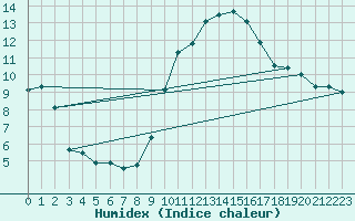 Courbe de l'humidex pour Caix (80)