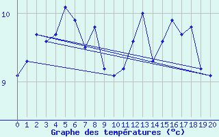 Courbe de tempratures pour Sable Island
