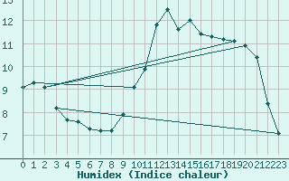 Courbe de l'humidex pour Lorient (56)