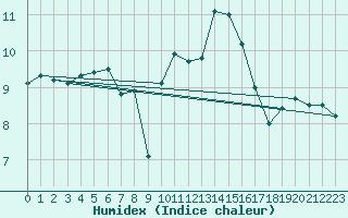 Courbe de l'humidex pour Guret Saint-Laurent (23)