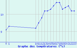 Courbe de tempratures pour Douzens (11)