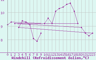 Courbe du refroidissement olien pour Le Talut - Belle-Ile (56)