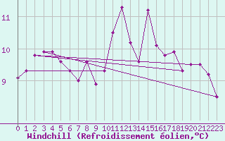 Courbe du refroidissement olien pour Auch (32)