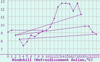 Courbe du refroidissement olien pour Combs-la-Ville (77)