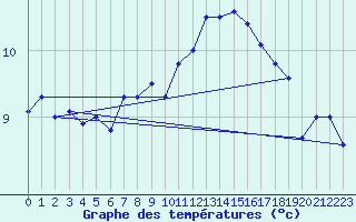 Courbe de tempratures pour Crnomelj