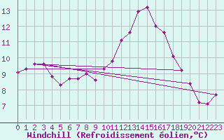 Courbe du refroidissement olien pour Villacoublay (78)