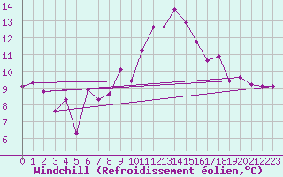 Courbe du refroidissement olien pour Kielce