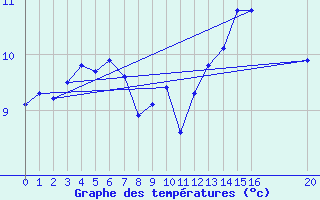 Courbe de tempratures pour Kemi I