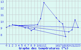 Courbe de tempratures pour Herstmonceux (UK)