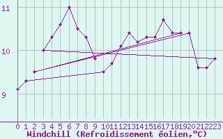 Courbe du refroidissement olien pour Lasfaillades (81)