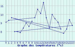 Courbe de tempratures pour Moleson (Sw)