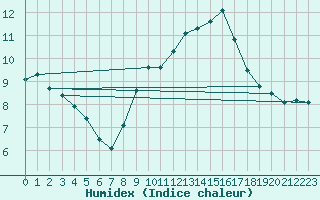 Courbe de l'humidex pour Saint-Clment-de-Rivire (34)