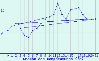 Courbe de tempratures pour Voiron (38)