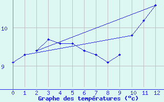 Courbe de tempratures pour Connerr (72)