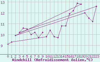 Courbe du refroidissement olien pour Cap Pertusato (2A)