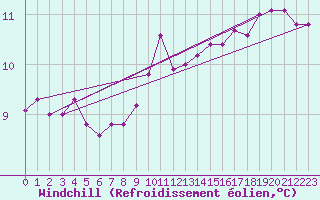 Courbe du refroidissement olien pour Samatan (32)