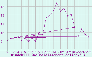 Courbe du refroidissement olien pour Lanvoc (29)