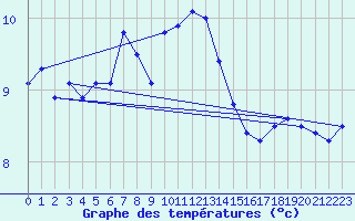 Courbe de tempratures pour Obrestad