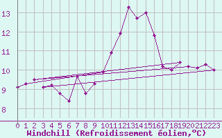 Courbe du refroidissement olien pour Agen (47)