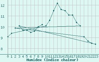 Courbe de l'humidex pour Nevers (58)