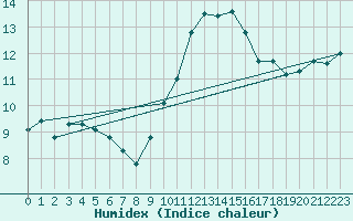 Courbe de l'humidex pour Pordic (22)