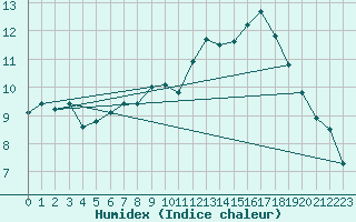 Courbe de l'humidex pour Angers-Beaucouz (49)