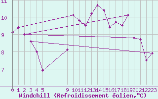 Courbe du refroidissement olien pour Vias (34)
