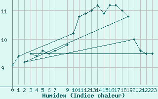 Courbe de l'humidex pour Istres (13)