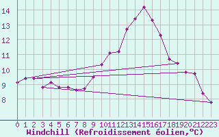 Courbe du refroidissement olien pour Larkhill