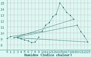 Courbe de l'humidex pour Hd-Bazouges (35)
