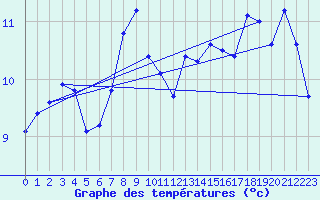 Courbe de tempratures pour Elzach-Fisnacht