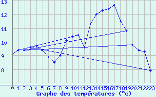 Courbe de tempratures pour Anvers (Be)