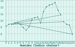 Courbe de l'humidex pour Anvers (Be)