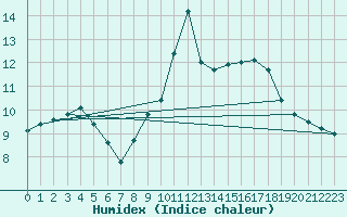 Courbe de l'humidex pour Renwez (08)