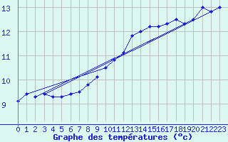 Courbe de tempratures pour Mende - Chabrits (48)