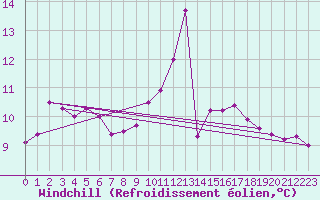 Courbe du refroidissement olien pour Pontoise - Cormeilles (95)