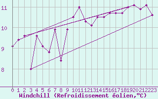 Courbe du refroidissement olien pour La Rochelle - Le Bout Blanc (17)