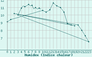 Courbe de l'humidex pour Diepholz