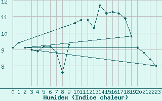 Courbe de l'humidex pour Ploudalmezeau (29)