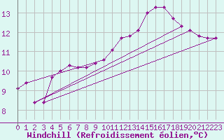 Courbe du refroidissement olien pour Roujan (34)