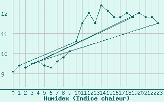 Courbe de l'humidex pour Offenbach Wetterpar