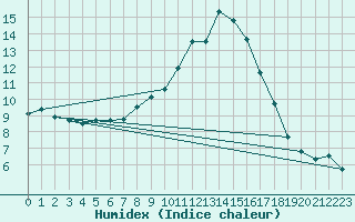 Courbe de l'humidex pour Porqueres