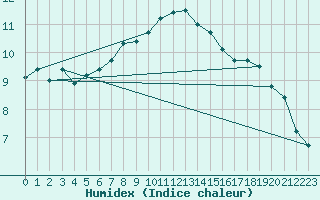 Courbe de l'humidex pour Orly (91)