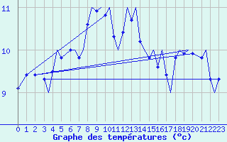 Courbe de tempratures pour Tromso / Langnes