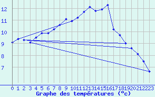 Courbe de tempratures pour Uccle
